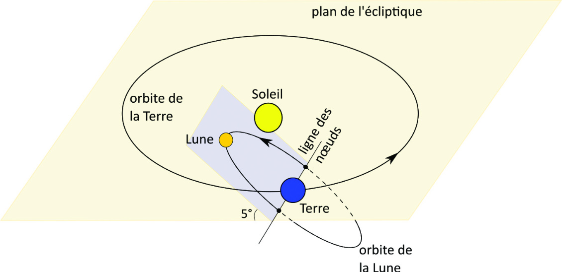 Figure 1 : Illustration schématique (distances, tailles des astres et angles non respectés pour une meilleure visibilité) du mouvement de la Terre autour du Soleil et du mouvement de la Lune autour de la Terre. Ces deux mouvements sont chacun dans un plan faisant un angle de 5° l’un avec l’autre, et dont l’intersection s’appelle la ligne des noeuds. Cette ligne d’intersection bouge avec le temps, quand elle se trouve alignée avec le Soleil, nous avons droit au spectacle des éclipses.